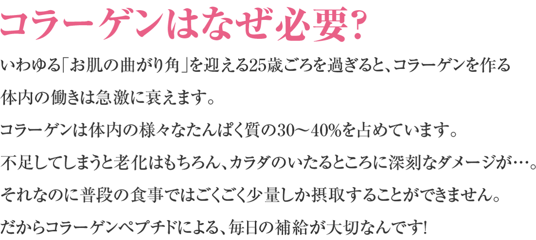 コラーゲンはなぜ必要？
いわゆる｢お肌の曲がり角｣を迎える25歳ごろを過ぎると、コラーゲンを作る
体内の働きは急激に衰えます。
コラーゲンは体内の様々なたんぱく質の30〜40％を占めています。
不足してしまうと老化はもちろん、カラダのいたるところに深刻なダメージが…。
それなのに普段の食事ではごくごく少量しか摂取することができません。
だからコラーゲンペプチドによる、毎日の補給が大切なんです！